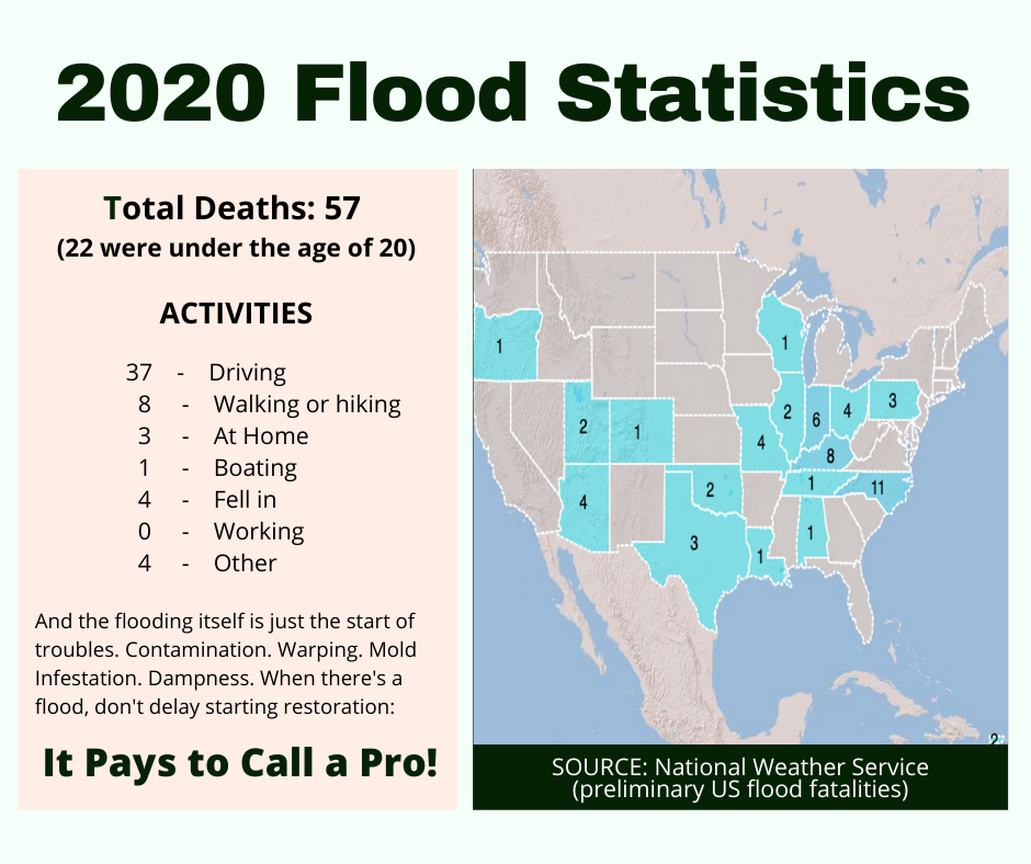 Pataskala OH - 2020 Flood Statistics