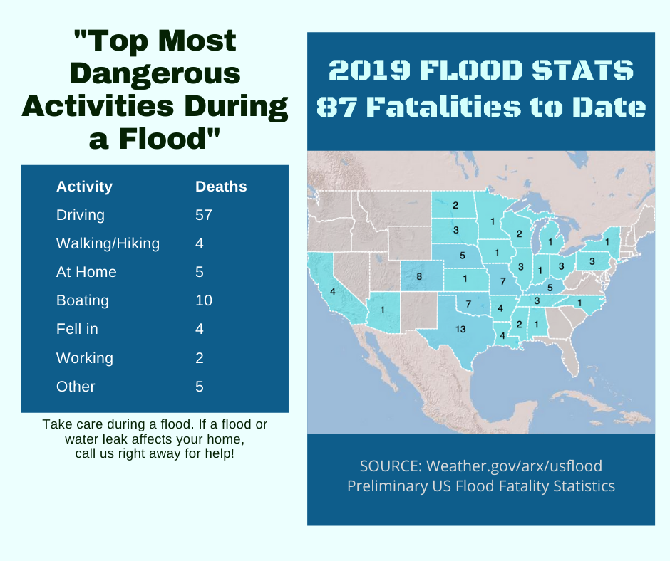 Louisville KY - Dangerous Activities During Floods