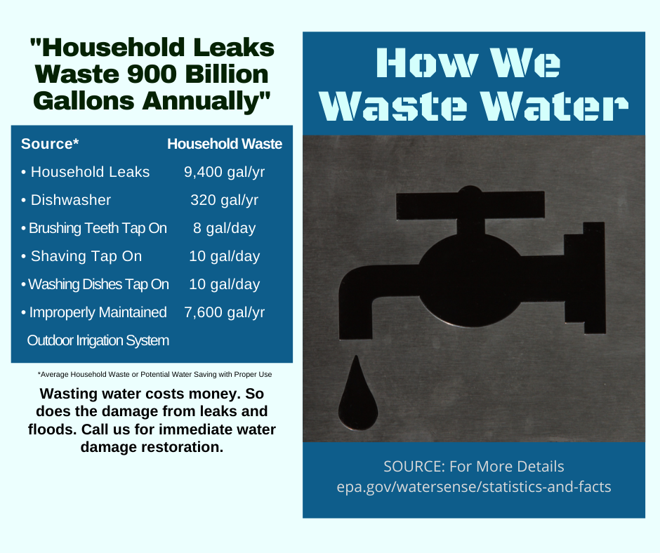 Daytona Beach FL - How We Waste Water